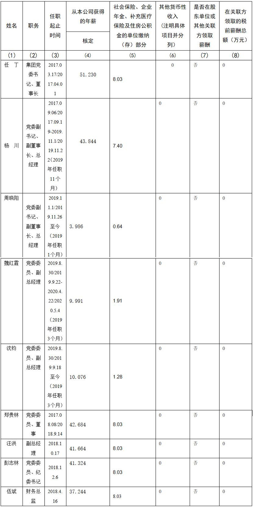 四川省尊龙凯时集团有限责任公司 公司董事、监事、高级管理人员2019年度薪酬情况